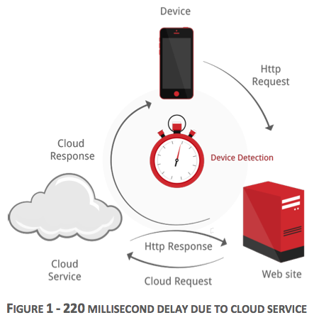 51Degrees performance and device combinations graph